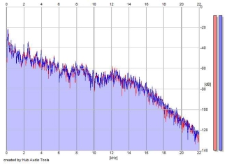 Frequency Analysis