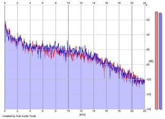 Frequency Analysis