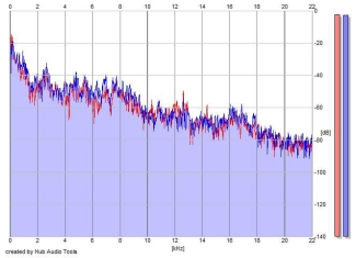 Frequency Analysis