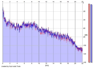 Frequency Analysis