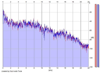 Frequency Analysis