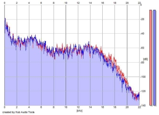 Frequency Analysis