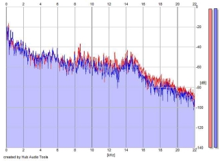 Frequency Analysis
