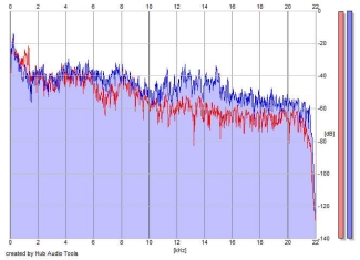 Frequency Analysis