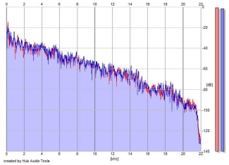 Frequency Analysis