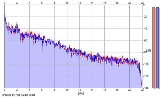 Frequency Analysis
