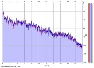 Frequency Analysis