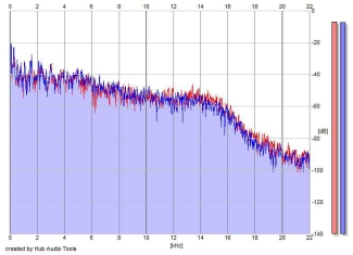 Frequency Analysis