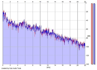 Frequency Analysis