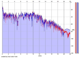 Frequency Analysis