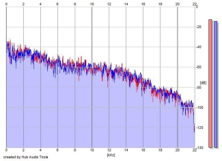 Frequency Analysis