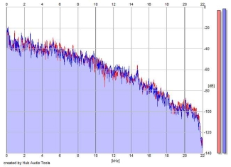 Frequency Analysis