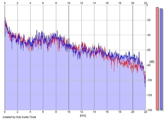 Frequency Analysis