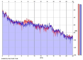 Frequency Analysis