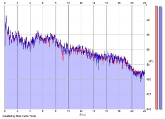 Frequency Analysis