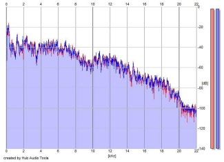 Frequency Analysis