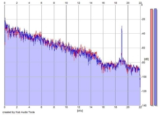 Frequency Analysis