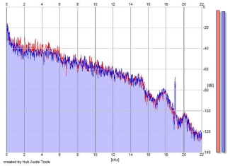 Frequency Analysis