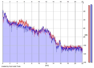 Frequency Analysis