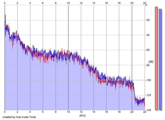 Frequency Analysis