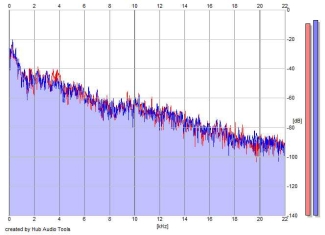 Frequency Analysis