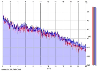 Frequency Analysis