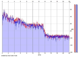 Frequency Analysis