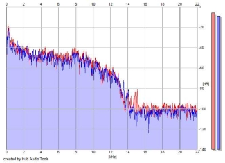 Frequency Analysis