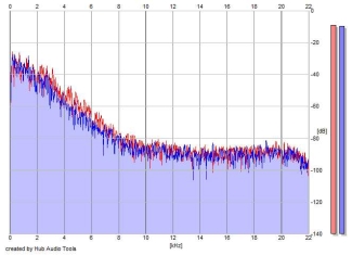 Frequency Analysis