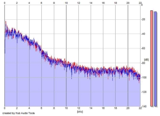 Frequency Analysis