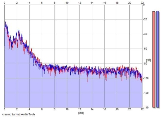 Frequency Analysis