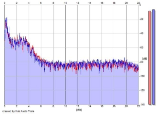 Frequency Analysis