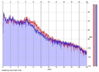 Frequency Analysis