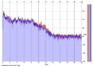 Frequency Analysis