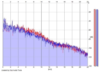 Frequency Analysis