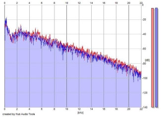 Frequency Analysis