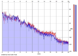 Frequency Analysis