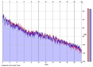 Frequency Analysis