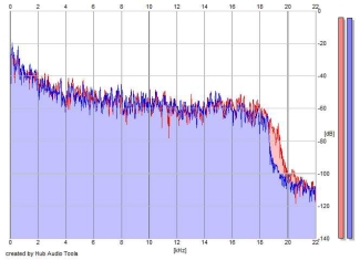 Frequency Analysis