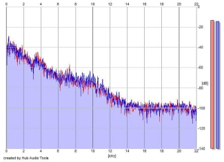 Frequency Analysis