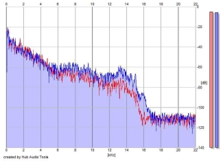 Frequency Analysis