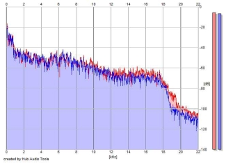 Frequency Analysis