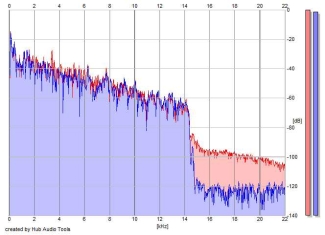 Frequency Analysis