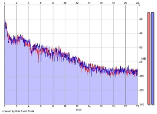 Frequency Analysis