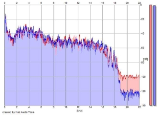 Frequency Analysis