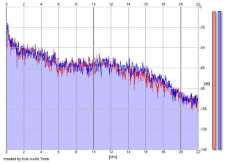 Frequency Analysis