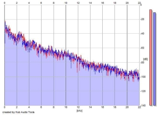 Frequency Analysis