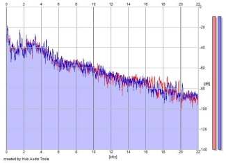 Frequency Analysis