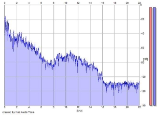 Frequency Analysis