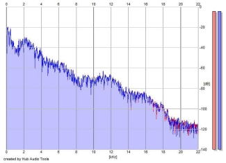 Frequency Analysis